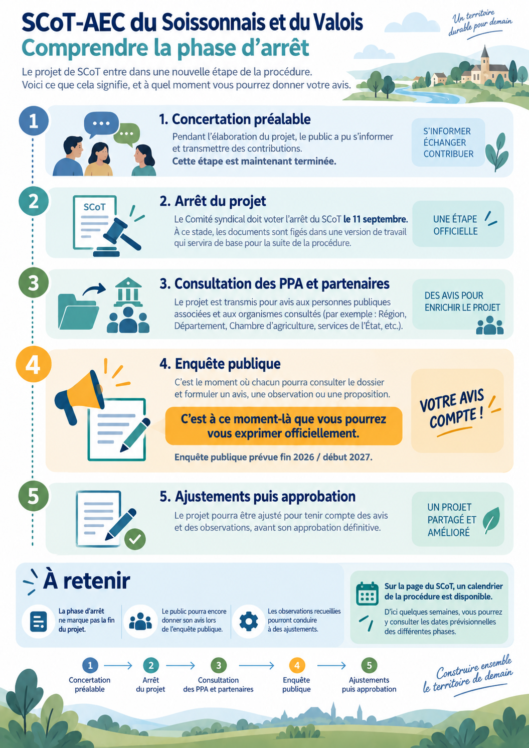 Infographie expliquant la phase d’arrêt du SCoT-AEC du Soissonnais et du Valois